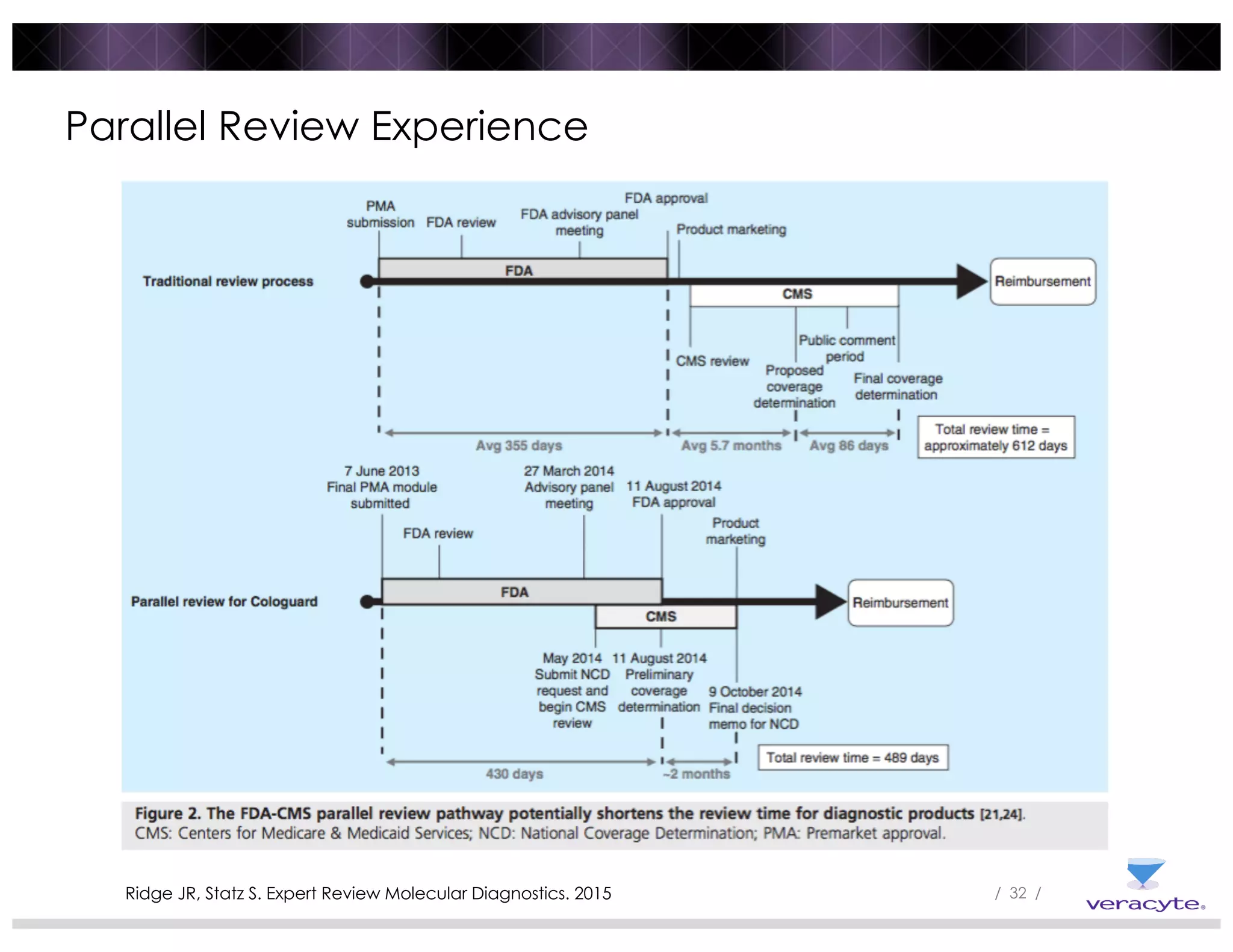 / 32 /
Parallel Review Experience
Ridge JR, Statz S. Expert Review Molecular Diagnostics. 2015
 