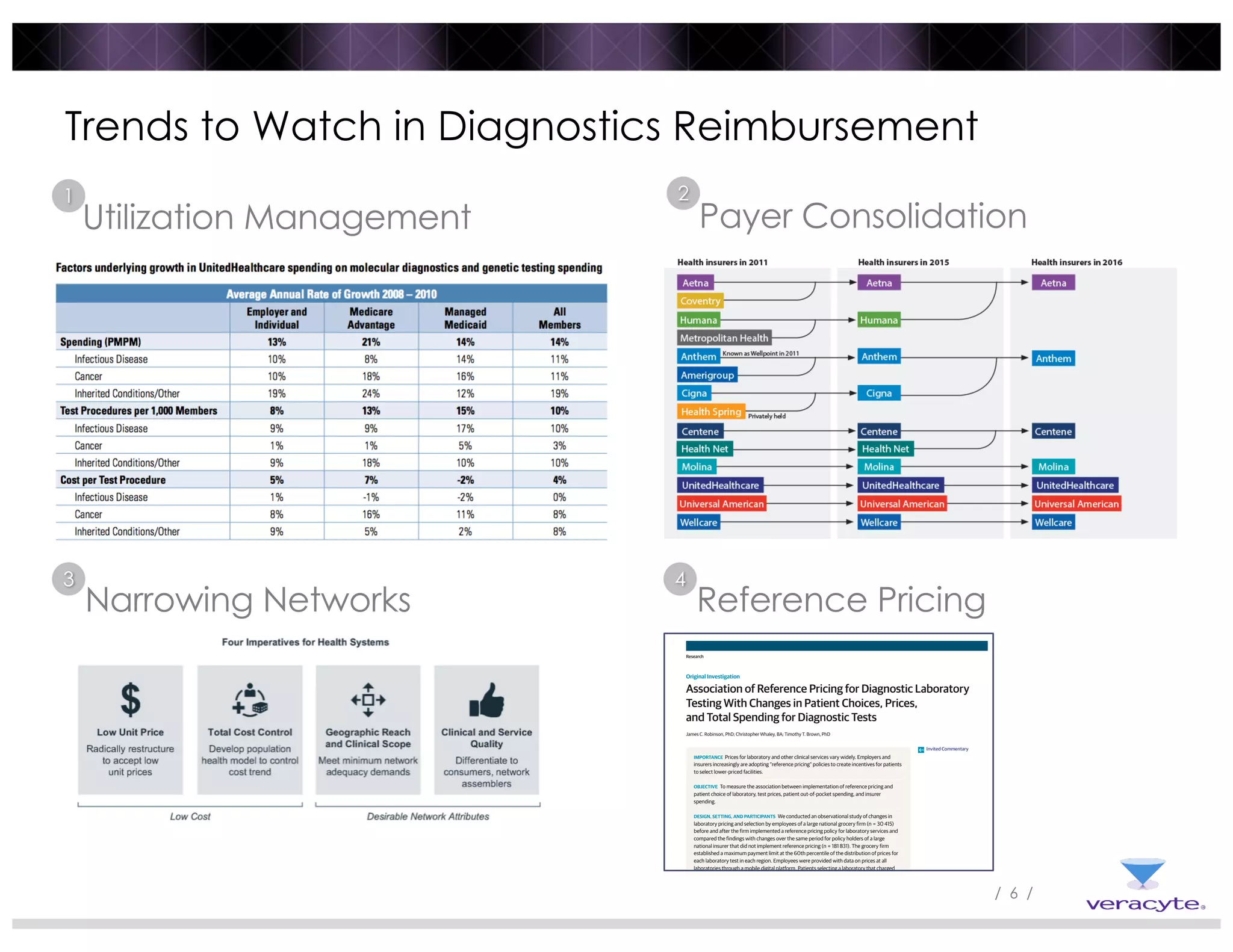 / 6 /
Trends to Watch in Diagnostics Reimbursement
Utilization Management Payer Consolidation
Narrowing Networks Reference Pricing
Association of Reference Pricing for Diagnostic Laboratory
Testing With Changes in Patient Choices, Prices,
and Total Spending for Diagnostic Tests
James C. Robinson, PhD; Christopher Whaley, BA; Timothy T. Brown, PhD
IMPORTANCE Prices for laboratory and other clinical services vary widely. Employers and
insurers increasingly are adopting “reference pricing” policies to create incentives for patients
to select lower-priced facilities.
OBJECTIVE To measure the association between implementation of reference pricing and
patient choice of laboratory, test prices, patient out-of-pocket spending, and insurer
spending.
DESIGN, SETTING, AND PARTICIPANTS We conducted an observational study of changes in
laboratory pricing and selection by employees of a large national grocery firm (n = 30 415)
before and after the firm implemented a reference pricing policy for laboratory services and
compared the findings with changes over the same period for policy holders of a large
national insurer that did not implement reference pricing (n = 181 831). The grocery firm
established a maximum payment limit at the 60th percentile of the distribution of prices for
each laboratory test in each region. Employees were provided with data on prices at all
laboratories through a mobile digital platform. Patients selecting a laboratory that charged
more than the payment limit were required to pay the full difference themselves. A total of
2.13 million claims were analyzed for 285 types of in vitro diagnostic tests between 2010 and
2013.
MAIN OUTCOMES AND MEASURES Patient choice of laboratory, price paid per test, patient
out-of-pocket costs, and employer spending.
RESULTS Compared with trends in prices paid by insurance policy holders not subject to
reference pricing, and after adjusting for characteristics of tests and patients, implementation
of reference pricing was associated with a 31.9% reduction (95% CI, 20.6%-41.6%) in average
price paid per test by the third year of the program. In these 3 years, total spending on
Invited Commentary
Research
Original Investigation
1 2
3 4
 