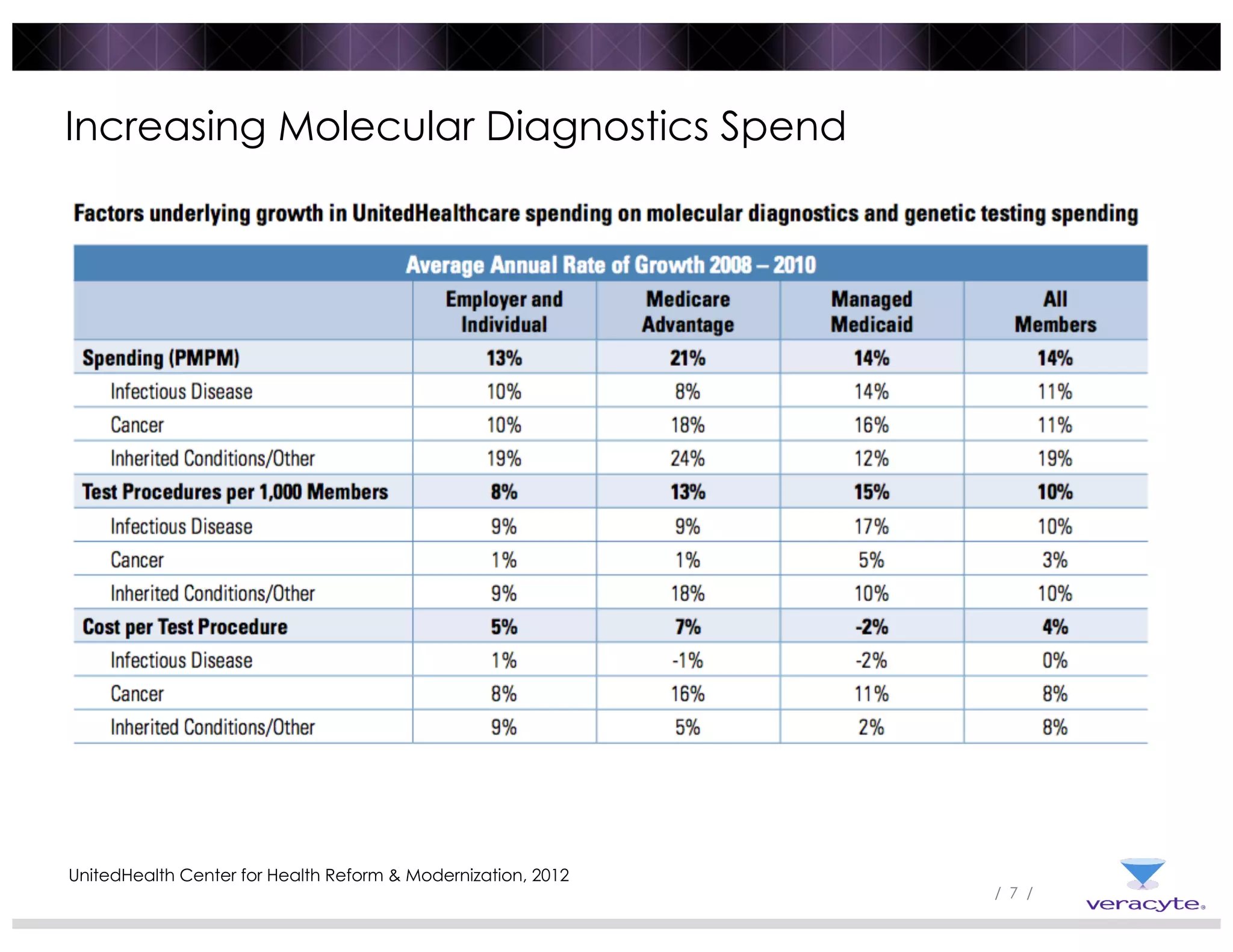 / 7 /
Increasing Molecular Diagnostics Spend
UnitedHealth Center for Health Reform & Modernization, 2012
 