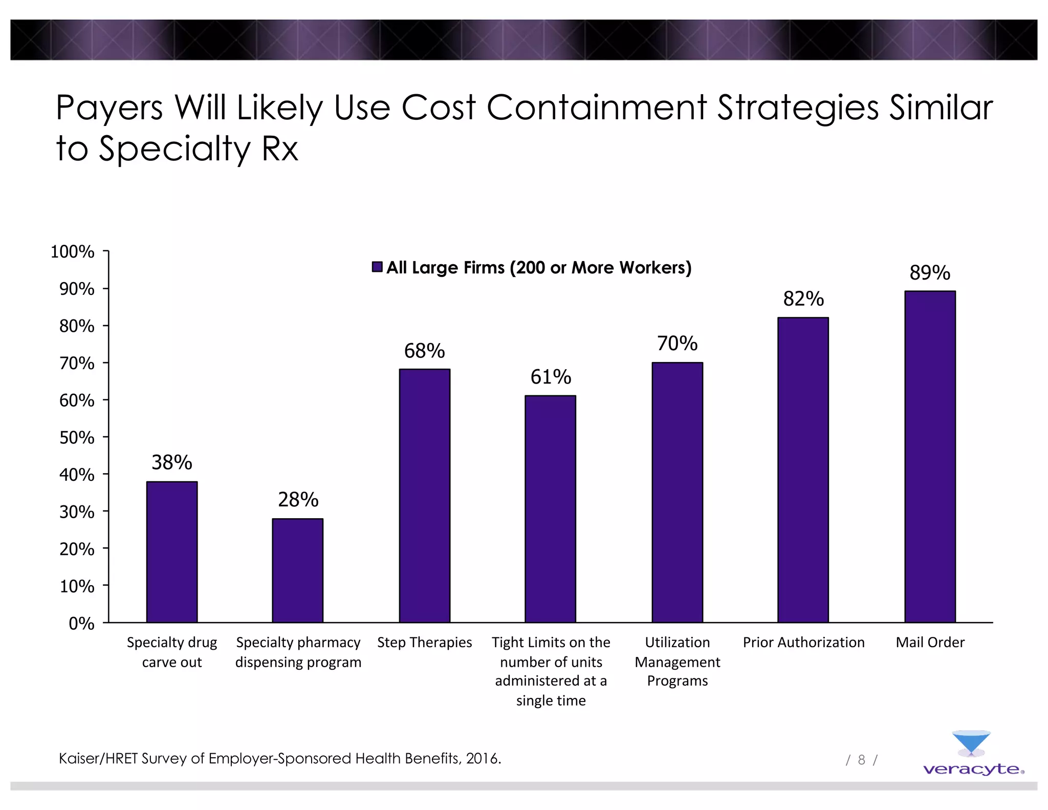 / 8 /
Payers Will Likely Use Cost Containment Strategies Similar
to Specialty Rx
38%
28%
68%
61%
70%
82%
89%
0%
10%
20%
30%
40%
50%
60%
70%
80%
90%
100%
Specialty	drug	
carve	out
Specialty	pharmacy	
dispensing	program
Step	Therapies Tight	Limits	on	the	
number	of	units	
administered	at	a	
single	time
Utilization	
Management	
Programs
Prior	Authorization Mail	Order
All Large Firms (200 or More Workers)
Kaiser/HRET Survey of Employer-Sponsored Health Benefits, 2016.
 
