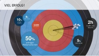 VIEL ERFOLG!
5%
mehr Gehalt
10%
weniger
Gewicht
50%
weniger
Reklamationen
2,500
Euro sparen
2h
Laufen pro
Woche
8%
mehr Umsatz
 