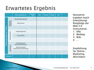 26. April 2010Hannes Bretnütz				Forschungskolloquium7Erwartetes ErgebnisNutzwerte ergeben (nach Gewichtung) Rangfolge der Web 2.0 Instrumente:SNSWeblogWiki…Empfehlung für Online-Marketing Aktivitäten