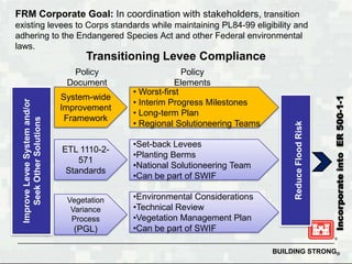 FRM Corporate Goal: In coordination with stakeholders, transition
existing levees to Corps standards while maintaining PL84-99 eligibility and
adhering to the Endangered Species Act and other Federal environmental
laws.
                                      Transitioning Levee Compliance
                                  Policy                    Policy
                                 Document                 Elements
                                              • Worst-first
                                System-wide




                                                                                                         Incorporate into ER 500-1-1
                                              • Interim Progress Milestones
  Improve Levee System and/or




                                Improvement
                                              • Long-term Plan
                                 Framework
      Seek Other Solutions




                                              • Regional Solutioneering Teams




                                                                                     Reduce Flood Risk
                                              •Set-back Levees
                                ETL 1110-2-
                                              •Planting Berms
                                    571
                                              •National Solutioneering Team
                                 Standards
                                              •Can be part of SWIF

                                 Vegetation   •Environmental Considerations
                                  Variance    •Technical Review
                                  Process     •Vegetation Management Plan
                                  (PGL)       •Can be part of SWIF

                                                                                BUILDING STRONG®
 