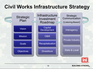 Civil Works Infrastructure Strategy
                  Infrastructure          Strategic
    Strategic                         Communication
                   Investment
      Plan
                    Roadmap           (Listening-Based)

                      Capital
       Vision                           Interagency
                    Development

      Mission           O&M
                                      Private Industry
       Goals       Recapitalization


     Objectives      Divestiture       State & Local




                          19                  BUILDING STRONG®
 