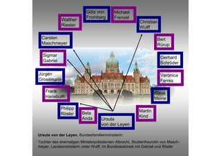 Götz von        Michael
                          Fromberg        Frenzel
             Walther                                    Christian
             Riester                                    Wulff

  Carsten                                                         Bert
  Maschmeyer                                                      Rürup

  Sigmar                                                            Gerhard
  Gabriel                                                           Schröder

Jürgen                                                              Veronica
Grossmann                                                           Ferres

    Frank                                                        Klaus
    Hanebuth                                                     Meine

            Philipp
                        Bela                            Martin
            Rösler
                        Anda                            Kind
                                   Ursula
                                   von der Leyen

Ursula von der Leyen, Bundesfamilienministerin
Tochter des ehemaligen Ministerpräsidenten Albrecht, Studienfreundin von Masch-
meyer, Landesministerin unter Wulff, im Bundeskabinett mit Gabriel und Rösler
 