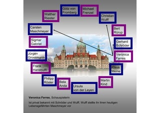 Götz von         Michael
                            Fromberg         Frenzel
             Walther                                         Christian
             Riester                                         Wulff

 Carsten                                                               Bert
 Maschmeyer                                                            Rürup

  Sigmar                                                                 Gerhard
  Gabriel                                                                Schröder

Jürgen                                                                   Veronica
Grossmann                                                                Ferres

   Frank                                                              Klaus
   Hanebuth                                                           Meine

            Philipp
                         Bela                               Martin
            Rösler
                         Anda                               Kind
                                     Ursula
                                     von der Leyen

Veronica Ferres, Schauspielerin
Ist privat bekannt mit Schröder und Wulff, Wulff stellte ihr ihren heutigen
Lebensgefährten Maschmeyer vor
 