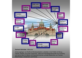 Götz von         Michael
                            Fromberg         Frenzel
            Walther                                         Christian
            Riester                                         Wulff

 Carsten                                                               Bert
 Maschmeyer                                                            Rürup

 Sigmar                                                                  Gerhard
 Gabriel                                                                 Schröder

Jürgen                                                                   Veronica
Grossmann                                                                Ferres

  Frank                                                              Klaus
  Hanebuth                                                           Meine

            Philipp
                         Bela                               Martin
            Rösler
                         Anda                               Kind
                                     Ursula
                                     von der Leyen
Gerhard Schröder, Altkanzler
Amtsvorgänger von Wulff als Ministerpräsident, arbeitete in der Politik mit Rürup,
Gabriel, Riester und Anda zusammen, hatte eine Kanzleigemeinschaft mit Fromberg
und lernte über ihn Meine und Hanebuth kennen, privater Bekannter von Frenzel,
Maschmeyer, Grossmann und Ferres
 