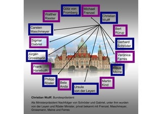 Götz von        Michael
                         Fromberg        Frenzel
           Walther                                     Christian
           Riester                                     Wulff

 Carsten                                                         Bert
 Maschmeyer                                                      Rürup

 Sigmar                                                            Gerhard
 Gabriel                                                           Schröder

Jürgen                                                             Veronica
Grossmann                                                          Ferres

  Frank                                                         Klaus
  Hanebuth                                                      Meine

           Philipp
                       Bela                            Martin
           Rösler
                       Anda                            Kind
                                    Ursula
                                    von der Leyen
 Christian Wulff, Bundespräsident
 Als Ministerpräsident Nachfolger von Schröder und Gabriel, unter ihm wurden
 von der Leyen und Rösler Minister, privat bekannt mit Frenzel, Maschmeyer,
 Grossmann, Meine und Ferres
 