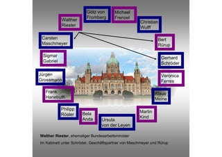 Götz von       Michael
                         Fromberg       Frenzel
           Walther                                    Christian
           Riester                                    Wulff

 Carsten                                                       Bert
 Maschmeyer                                                    Rürup

 Sigmar                                                           Gerhard
 Gabriel                                                          Schröder

Jürgen                                                            Veronica
Grossmann                                                         Ferres

   Frank                                                      Klaus
   Hanebuth                                                   Meine

           Philipp
                       Bela                          Martin
           Rösler
                       Anda                          Kind
                                 Ursula
                                 von der Leyen

Walther Riester, ehemaliger Bundesarbeitsminister
Im Kabinett unter Schröder, Geschäftspartner von Maschmeyer und Rürup
 