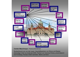 Götz von       Michael
                          Fromberg       Frenzel
            Walther                                     Christian
            Riester                                     Wulff

 Carsten                                                         Bert
 Maschmeyer                                                      Rürup

  Sigmar                                                            Gerhard
  Gabriel                                                           Schröder

Jürgen                                                              Veronica
Grossmann                                                           Ferres

   Frank                                                        Klaus
   Hanebuth                                                     Meine

            Philipp
                        Bela                           Martin
            Rösler
                        Anda                           Kind
                                  Ursula
                                  von der Leyen
Carsten Maschmeyer, Finanzunternehmer
Studienfreund von von der Leyen, Geschäftspartner von Rürup und Riester,
ehemaliger Chef von Anda bei AWD, Partner von Veronica Ferres, privat bekannt
mit Fromberg, Frenzel, Wulff, Schröder, Meine und Kind
 