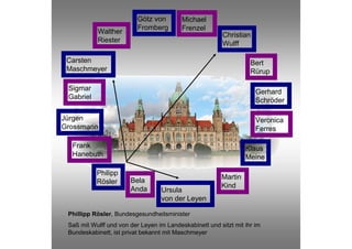 Götz von        Michael
                          Fromberg        Frenzel
           Walther                                       Christian
           Riester                                       Wulff

 Carsten                                                           Bert
 Maschmeyer                                                        Rürup

 Sigmar                                                              Gerhard
 Gabriel                                                             Schröder

Jürgen                                                               Veronica
Grossmann                                                            Ferres

  Frank                                                          Klaus
  Hanebuth                                                       Meine

           Philipp
                       Bela                             Martin
           Rösler
                       Anda                             Kind
                                  Ursula
                                  von der Leyen

 Phillipp Rösler, Bundesgesundheitsminister
 Saß mit Wulff und von der Leyen im Landeskabinett und sitzt mit ihr im
 Bundeskabinett, ist privat bekannt mit Maschmeyer
 