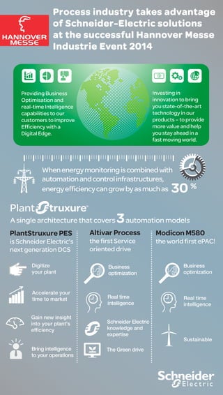PlantStruxure PES
is Schneider Electric’s
next generation DCS
Altivar Process
the first Service
oriented drive
Modicon M580
the world first ePAC!
Providing Business
Optimisation and
real-time Intelligence
capabilities to our
customers to improve
Efficiency with a
Digital Edge.
Investing in
innovation to bring
you state-of-the-art
technology in our
products – to provide
more value and help
you stay ahead in a
fast moving world.
Whenenergymonitoringiscombinedwith
automationandcontrolinfrastructures,
energyefficiencycangrowbyasmuchas 30 %
A single architecture that covers 3automation models
Digitize
your plant
Accelerate your
time to market
Bring intelligence
to your operations
Business
optimization
Business
optimization
Real time
intelligence
Schneider Electric
knowledge and
expertise
The Green drive
Real time
intelligence
Sustainable
!
Gain new insight
into your plant's
efficiency
Process industry takes advantage
of Schneider-Electric solutions
at the successful Hannover Messe
Industrie Event 2014
 