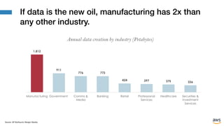 If data is the new oil, manufacturing has 2x than
any other industry.
Source: GP Bullhound, Morgan Stanley
 