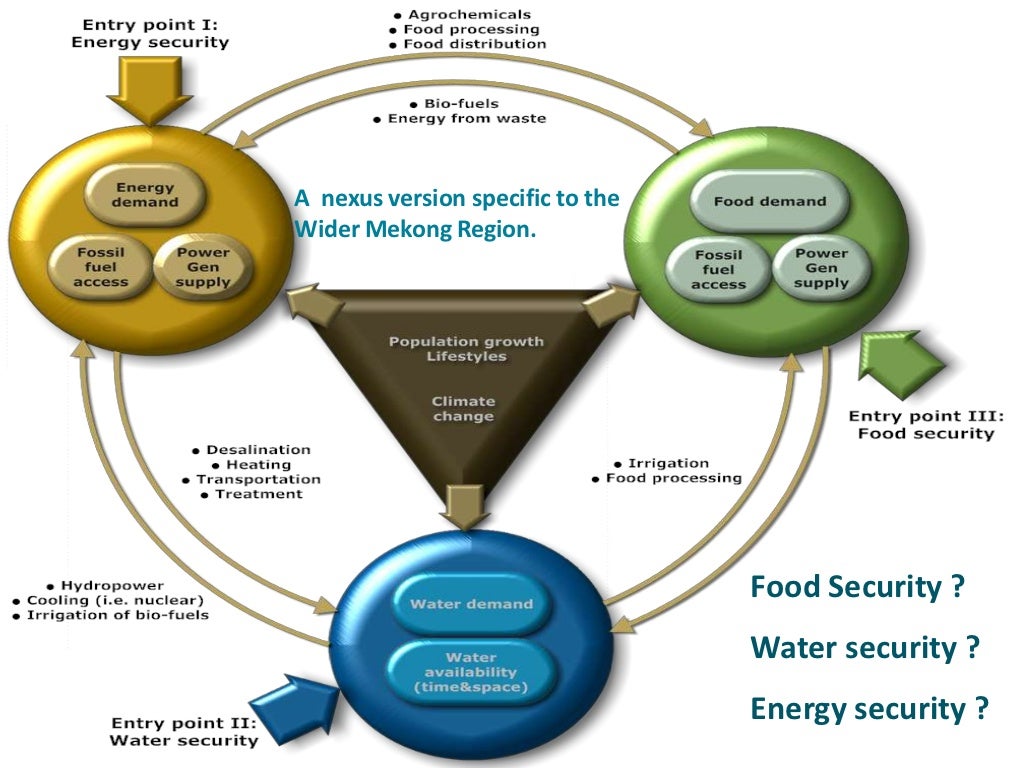 The Water, Food & Energy Nexus Results of a Mekong Investigation