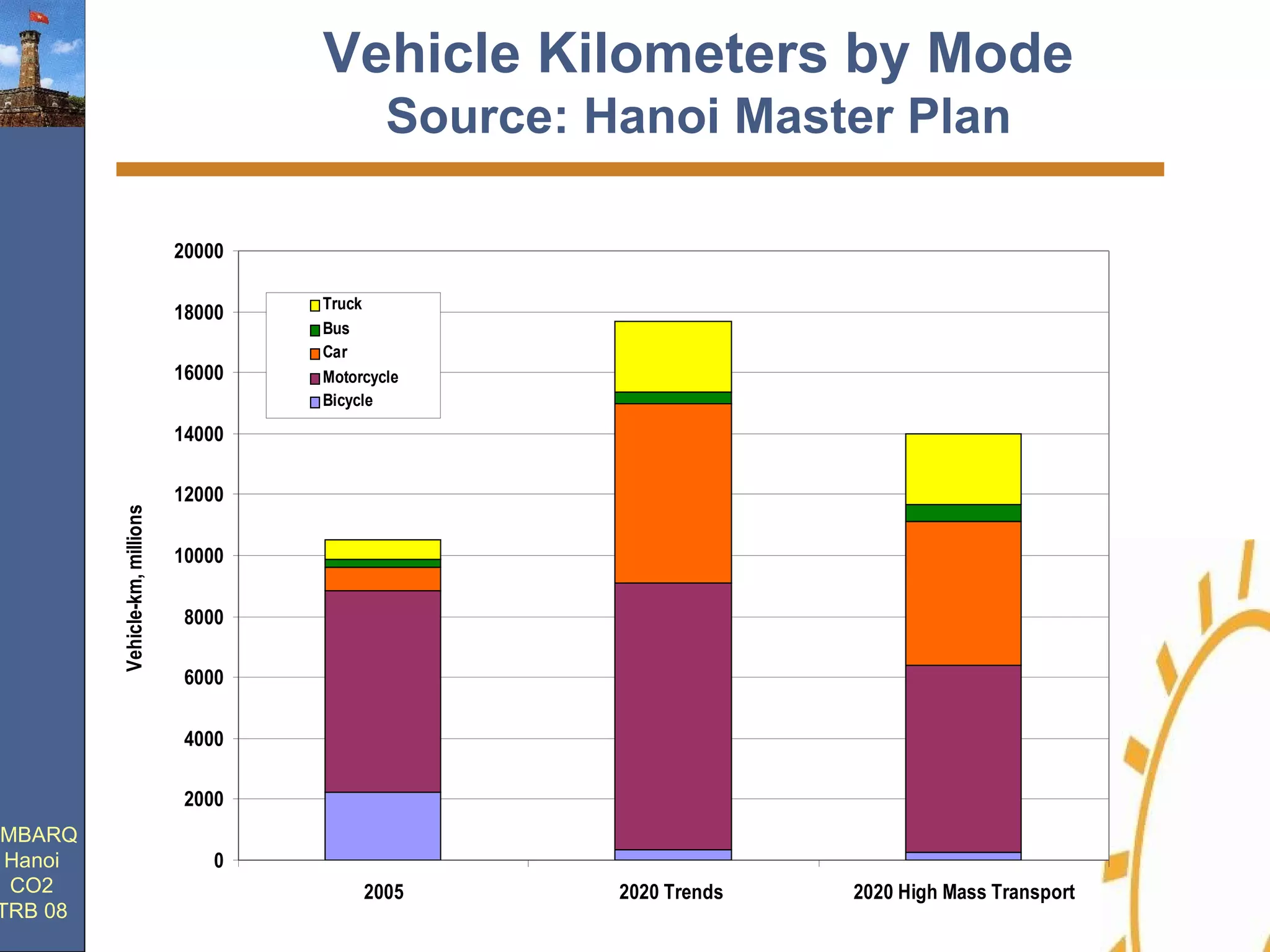 Vehicle Kilometers by Mode Source: Hanoi Master Plan 