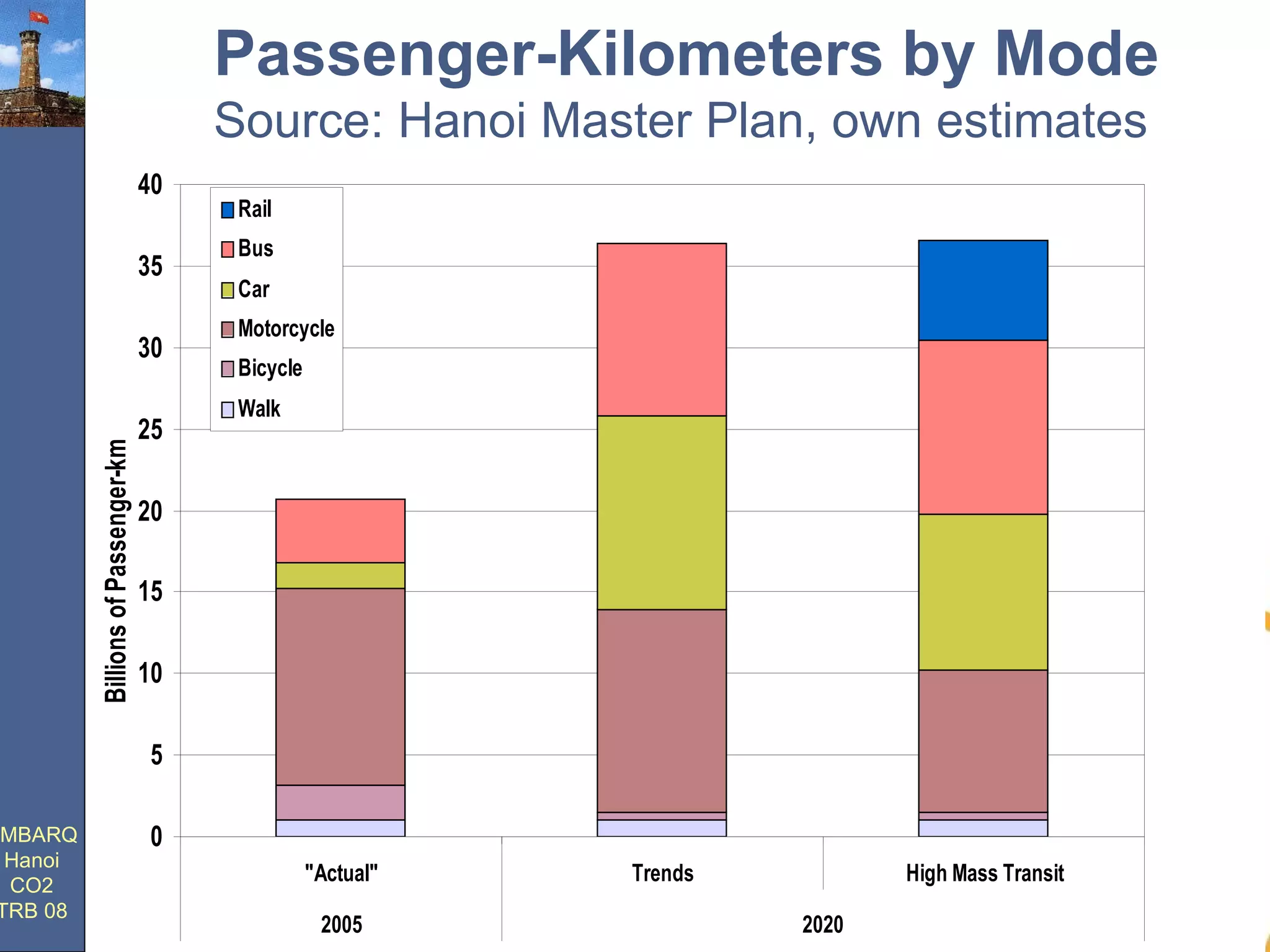 Passenger-Kilometers by Mode Source: Hanoi Master Plan, own estimates 