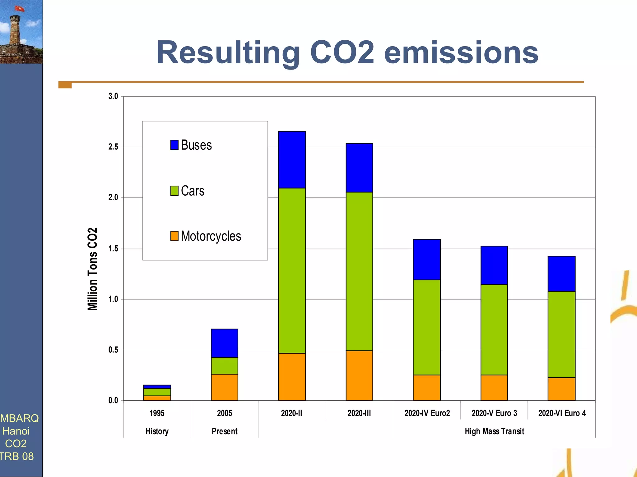 Resulting CO2 emissions 