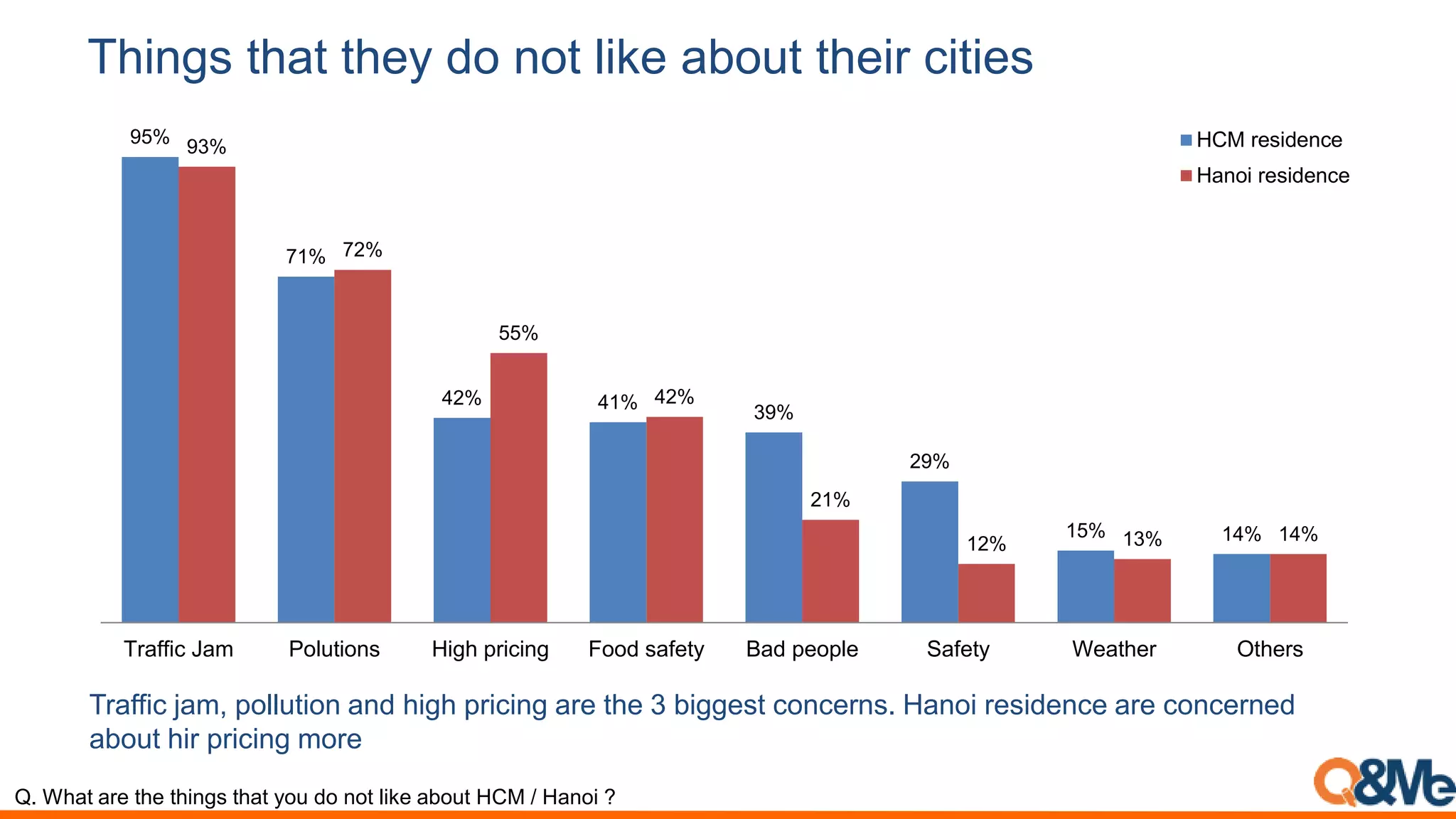 Things that they do not like about their cities
Traffic jam, pollution and high pricing are the 3 biggest concerns. Hanoi residence are concerned
about hir pricing more
Q. What are the things that you do not like about HCM / Hanoi ?
95%
71%
42% 41%
39%
29%
15% 14%
93%
72%
55%
42%
21%
12% 13% 14%
Traffic Jam Polutions High pricing Food safety Bad people Safety Weather Others
HCM residence
Hanoi residence
 