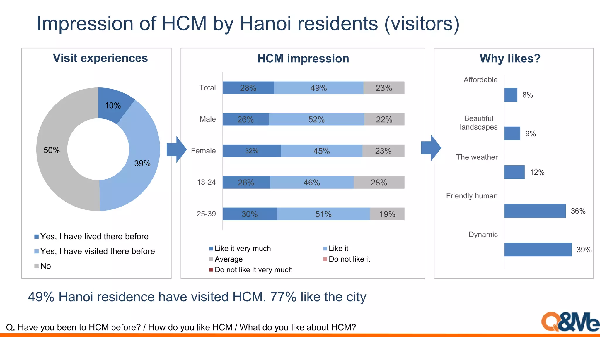 10%
39%
50%
Visit experiences
Yes, I have lived there before
Yes, I have visited there before
No
Impression of HCM by Hanoi residents (visitors)
49% Hanoi residence have visited HCM. 77% like the city
Q. Have you been to HCM before? / How do you like HCM / What do you like about HCM?
28%
26%
32%
26%
30%
49%
52%
45%
46%
51%
23%
22%
23%
28%
19%
Total
Male
Female
18-24
25-39
Like it very much Like it
Average Do not like it
Do not like it very much
HCM impression Why likes?
39%
36%
12%
9%
8%
Dynamic
Friendly human
The weather
Beautiful
landscapes
Affordable
 