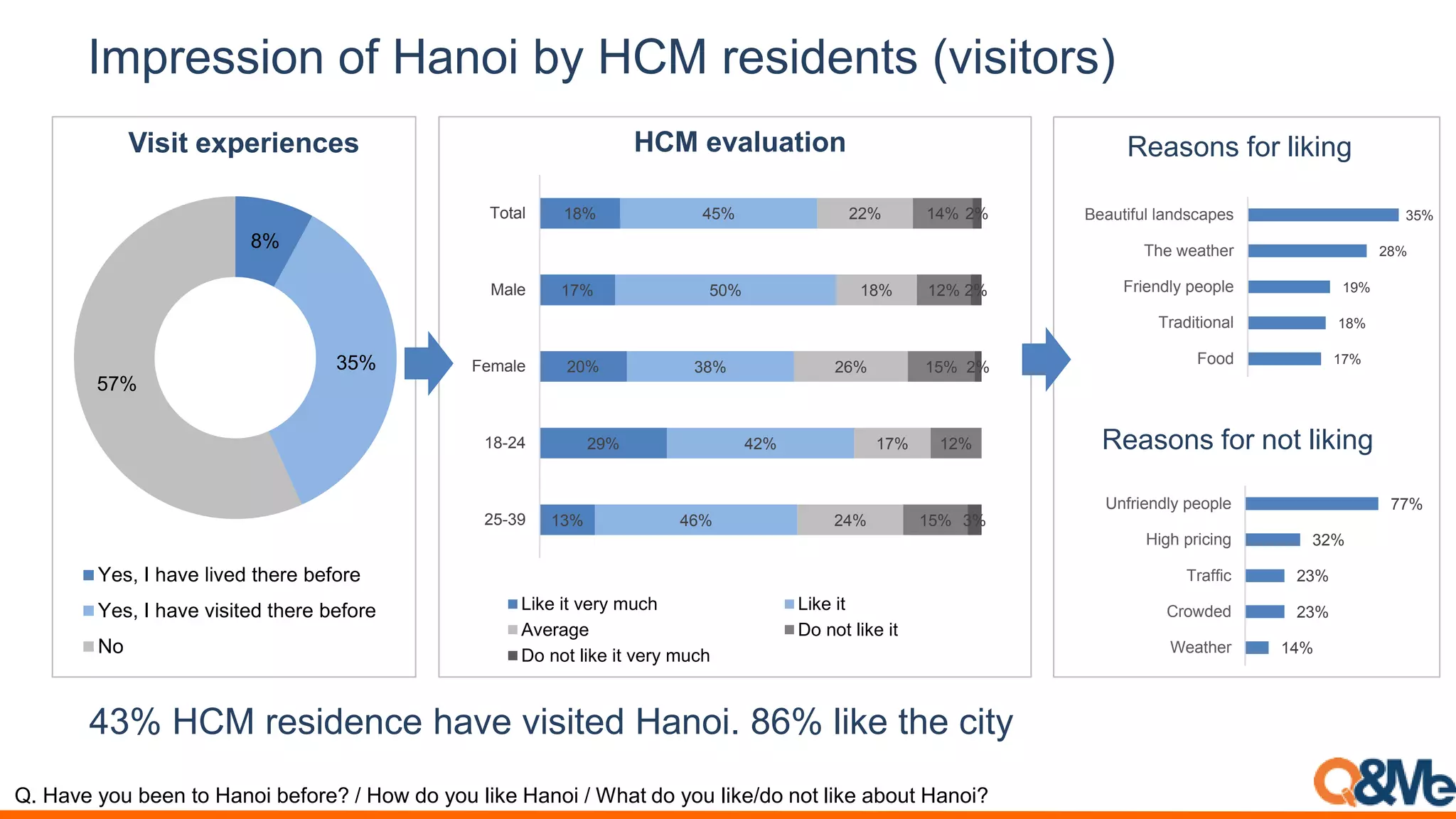 8%
35%
57%
Visit experiences
Yes, I have lived there before
Yes, I have visited there before
No
Impression of Hanoi by HCM residents (visitors)
Q. Have you been to Hanoi before? / How do you like Hanoi / What do you like/do not like about Hanoi?
18%
17%
20%
29%
13%
45%
50%
38%
42%
46%
22%
18%
26%
17%
24%
14%
12%
15%
12%
15%
2%
2%
2%
3%
Total
Male
Female
18-24
25-39
Like it very much Like it
Average Do not like it
Do not like it very much
HCM evaluation
Reasons for not liking
Reasons for liking
35%
28%
19%
18%
17%
Beautiful landscapes
The weather
Friendly people
Traditional
Food
77%
32%
23%
23%
14%
Unfriendly people
High pricing
Traffic
Crowded
Weather
43% HCM residence have visited Hanoi. 86% like the city
 