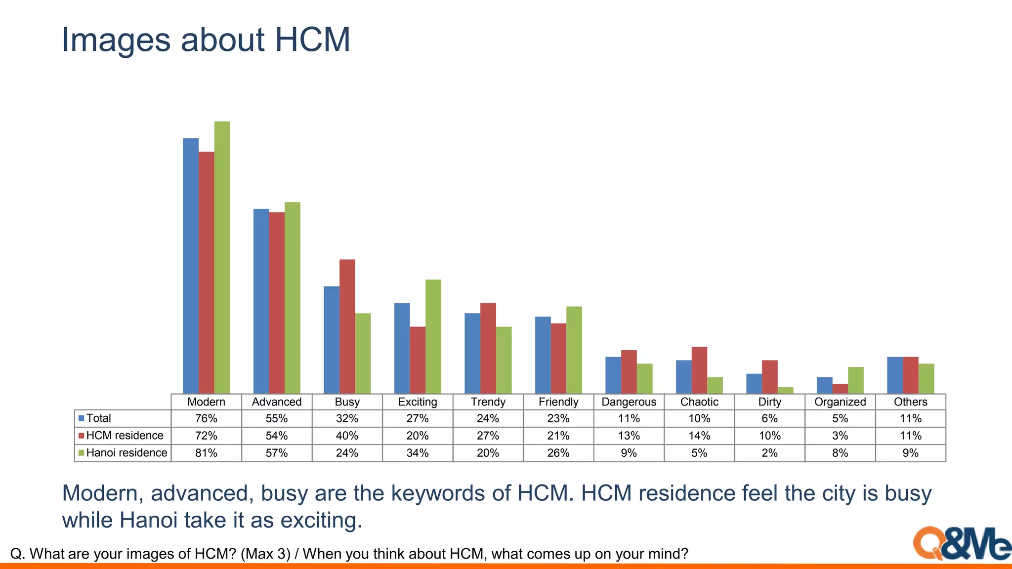 Images about HCM
Modern Advanced Busy Exciting Trendy Friendly Dangerous Chaotic Dirty Organized Others
Total 76% 55% 32% 27% 24% 23% 11% 10% 6% 5% 11%
HCM residence 72% 54% 40% 20% 27% 21% 13% 14% 10% 3% 11%
Hanoi residence 81% 57% 24% 34% 20% 26% 9% 5% 2% 8% 9%
Modern, advanced, busy are the keywords of HCM. HCM residence feel the city is busy
while Hanoi take it as exciting.
Q. What are your images of HCM? (Max 3) / When you think about HCM, what comes up on your mind?
 