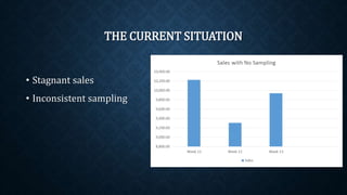 THE CURRENT SITUATION
• Stagnant sales
• Inconsistent sampling
 