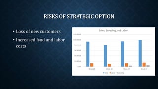 RISKS OF STRATEGIC OPTION
• Loss of new customers
• Increased food and labor
costs
 