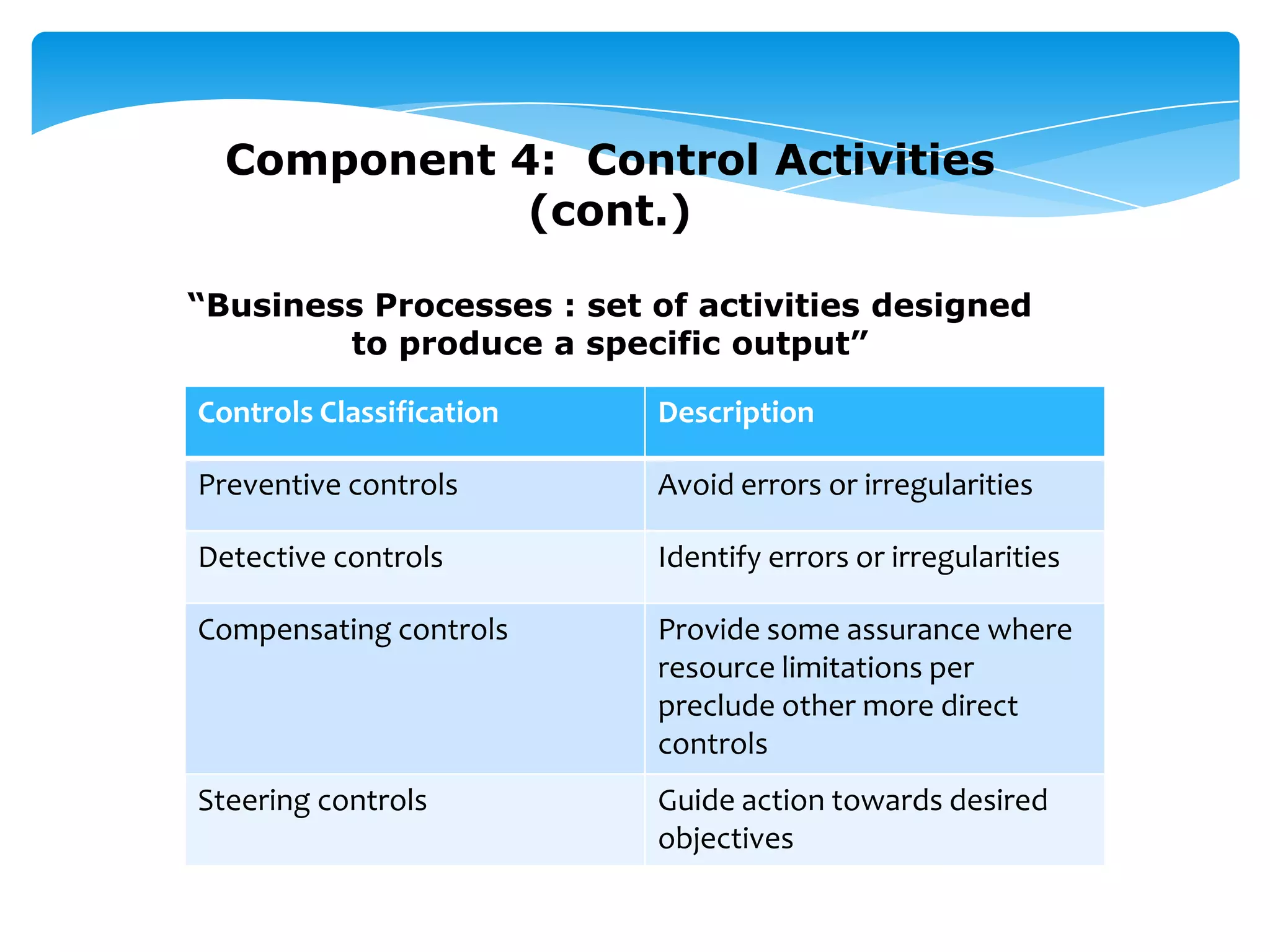 Component 4: Control Activities
(cont.)
“Business Processes : set of activities designed
to produce a specific output”
Controls Classification Description
Preventive controls Avoid errors or irregularities
Detective controls Identify errors or irregularities
Compensating controls Provide some assurance where
resource limitations per
preclude other more direct
controls
Steering controls Guide action towards desired
objectives
 