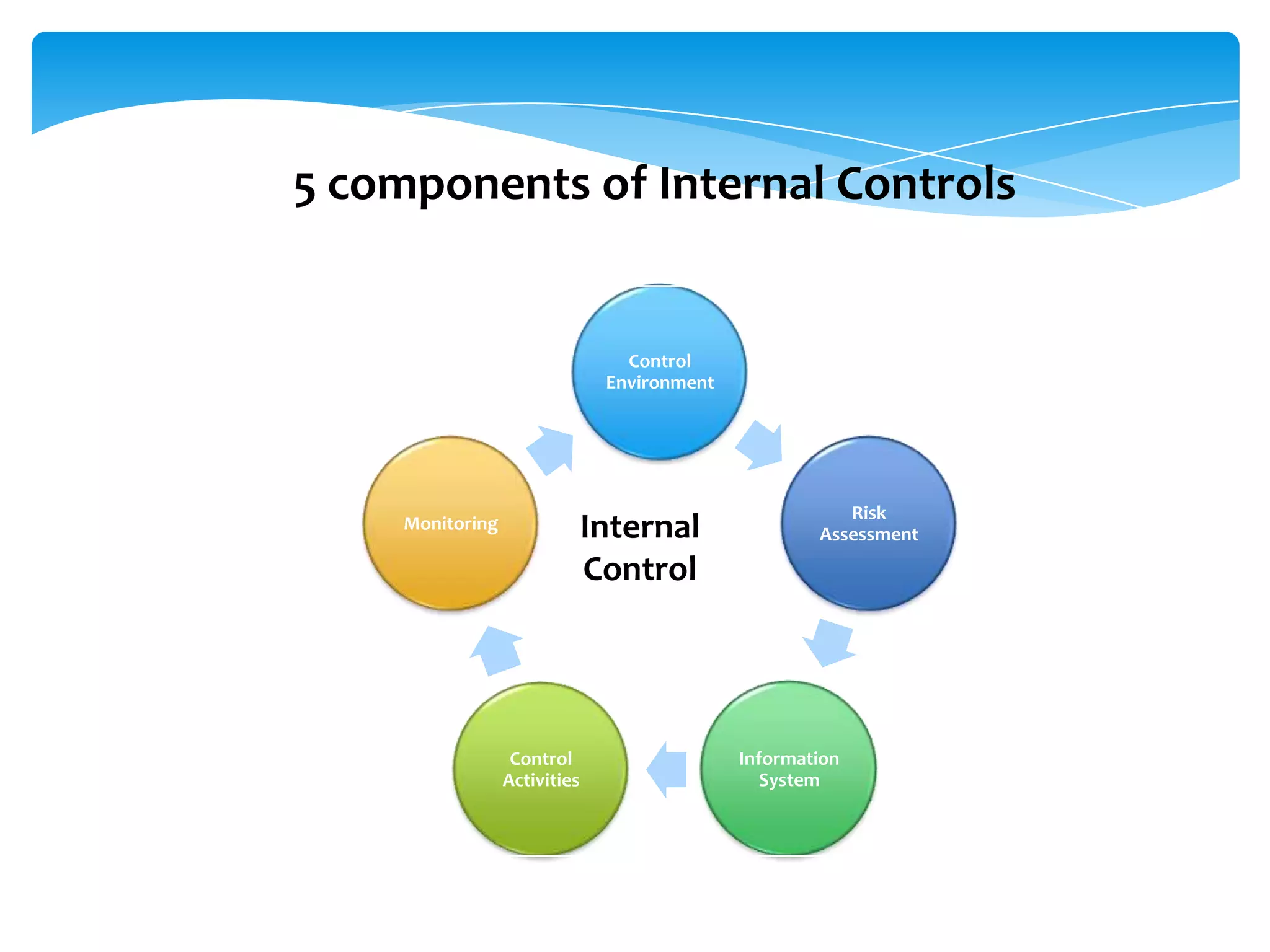 Control
Environment
Risk
Assessment
Information
System
Control
Activities
Monitoring
5 components of Internal Controls
Internal
Control
 