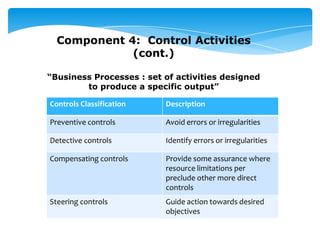Hanrick Curran Audit Training - Internal Controls - March 2013 | PPTX