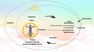 Texto
Contexto
¿Para qué estoy en la licenciatura
en pedagogía?
Sujeto
Interprete
Traduce
(Realidad(es)
Sentido(s)
Diálogo
(diálogo entre
tradiciones)
Comprensión
Universo de
significaciones
Tradiciones
Reconstrucción del
universo de significaciones
Horizonte(s)
Lenguaje
 