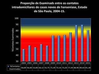 Parâmetro de prevalência 2015 e 2014
PIOROU NÃO ALTEROU MELHOROU
BolsadeIndicadoresdeMonitoramento
Precário
6a9
Regular
10...