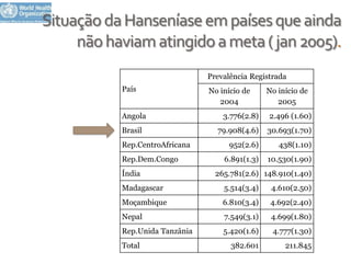 País
Prevalência Registrada
No início de
2004
Angola 3.776(2.8)
Brasil 79.908(4.6)
Rep.CentroAfricana 952(2.6)
Rep.Dem.Con...