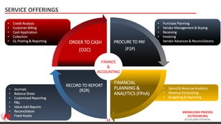 KNOWLEDGE PROCESS
OUTSOURCING
ACTUALIZING POTENTIAL
SERVICE OFFERINGS
• Purchase Planning
• Vendor Management & Buying
• Receiving
• Invoicing
• Vendor Advances & ReconciliationsPROCURE TO PAY
(P2P)
• Spend & Revenue Analytics
• Revenue Forecasting
• Budgeting & Reporting
FINANCIAL
PLANNING &
ANALYTICS (FPnA)
• Journals
• Balance Sheet
• Customized Reporting
• P&L
• Value Add Reports
• Reconciliation
• Fixed Assets
RECORD TO REPORT
(R2R)
• Credit Analysis
• Customer Billing
• Cash Application
• Collection
• GL Posting & Reporting ORDER TO CASH
(O2C)
FINANCE
&
ACCOUNTING
12
 