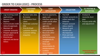 KNOWLEDGE PROCESS
OUTSOURCING
ACTUALIZING POTENTIAL
• Analyze &
reconcile short
pays
• Process write-offs
and adjustment
• Log incoming credit
applications
• Request Credit
Reports
• Communicate credit
status & approvals
• Maintain all
customer accounts
• Prepare approval &
denial letters
• Print & mail
approval and denial
letters
ORDER TO CASH (O2C) - PROCESS
CREDIT ANALYSIS
CUSTOMER
BILLING
• Receive Sales data
& invoice
information from
client
• Generate customer
bills
• Print & Email
customer invoices
• Customer billing
enquiries
CASH
APPLICATION
• Receive payments,
apply cash
• Interface with bank,
credit card & other
cash receipt
agencies
• Reconcile credit
card payments
• Reconcile other
payments
• Verify & process
chargebacks &
reversals
• Petty cash
reconciliation &
reimbursement
• Lockbox
reconciliation
COLLECTION
• Post A/R
• Contact accounts to
collect past-due
balances
• Prepare account
status reports
• Research and
resolve A/R
discrepancies
• Print and mail
collection letters
GL POSTING &
REPORTING
KNOWLEDGE PROCESS
OUTSOURCING
ACTUALIZING POTENTIAL13
 