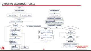 KNOWLEDGE PROCESS
OUTSOURCING
ACTUALIZING POTENTIAL
ORDER TO CASH (O2C) - CYCLE
14
 