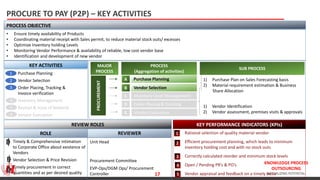 KNOWLEDGE PROCESS
OUTSOURCING
ACTUALIZING POTENTIAL
PROCURE TO PAY (P2P) – KEY ACTIVITIES
PROCESS OBJECTIVE
• Ensure timely availability of Products
• Coordinating material receipt with Sales permit, to reduce material stock outs/ excesses
• Optimize Inventory holding Levels
• Monitoring Vendor Performance & availability of reliable, low cost vendor base
• Identification and development of new vendor
KEY ACTIVITIES
Purchase Planning
Vendor Selection
Order Placing, Tracking &
Invoice verification
Inventory Management
Receipt & Issue of Material
Vendor Evaluation
1
2
3
4
5
6
Vendor Selection
MAJOR
PROCESS
PROCESS
(Aggregation of activities)
SUB PROCESS
PROCUREMENT
Purchase Planning
Inventory Level Management
Order Placing & Tracking
Vendor Evaluation
A
B
C
D
E
1) Purchase Plan on Sales Forecasting basis
2) Material requirement estimation & Business
Share Allocation
1) Vendor Identification
2) Vendor assessment, premises visits & approvals
KEY PERFORMANCE INDICATORS (KPIs)
Rational selection of quality material vendor
Efficient procurement planning, which leads to minimum
inventory holding cost and with no stock outs
Correctly calculated reorder and minimum stock levels
Open / Pending PR’s & PO’s
Vendor appraisal and feedback on a timely basis
1
2
3
4
5
1 Timely & Comprehensive intimation
to Corporate Office about existence of
Vendors
Vendor Selection & Price Revision
Timely procurement in correct
quantities and as per desired quality
2
3
REVIEWER
REVIEW ROLES
Unit Head
Procurement Committee
EVP-Ops/DGM Ops/ Procurement
Controller
ROLE
17
 