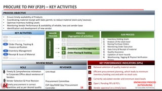 KNOWLEDGE PROCESS
OUTSOURCING
ACTUALIZING POTENTIAL
PROCURE TO PAY (P2P) – KEY ACTIVITIES
PROCESS OBJECTIVE
• Ensure timely availability of Products
• Coordinating material receipt with Sales permit, to reduce material stock outs/ excesses
• Optimize Inventory holding Levels
• Monitoring Vendor Performance & availability of reliable, low cost vendor base
• Identification and development of new vendor
KEY ACTIVITIES
Procurement Planning
Vendor Selection
Order Placing, Tracking &
Invoice verification
Inventory Management
Receipt & Issue of Material
Vendor Evaluation
1
2
3
4
5
6
Vendor Selection
MAJOR
PROCESS
PROCESS
(Aggregation of activities)
SUB PROCESS
PROCUREMENT
Procurement Planning
Inventory Level Management
Order Placing & Tracking
Vendor Evaluation
A
B
C
D
E
1) Inventory Holding levels
2) Analysis of the stock level
KEY PERFORMANCE INDICATORS (KPIs)
Rational selection of quality material vendor
Efficient procurement planning, which leads to minimum
inventory holding cost and with no stock outs
Correctly calculated reorder and minimum stock levels
Open / Pending PR’s & PO’s
Vendor appraisal on a timely basis
1
2
3
4
5
1 Timely & Comprehensive intimation
to Corporate Office about existence of
Vendors
Vendor Selection & Price Revision
Timely procurement in correct
quantities and as per desired quality
2
3
REVIEWER
REVIEW ROLES
Unit Head
Procurement Committee
EVP-Ops/DGM Ops/ Procurement
Controller
ROLE
1) Raising Purchase Orders
2) Monitoring Order Execution
3) Gate Entry & Receipt of material
4) Quality Assurance
5) Updation of store records
6) Warehousing, Tagging & Physical Verification
Process
18
 