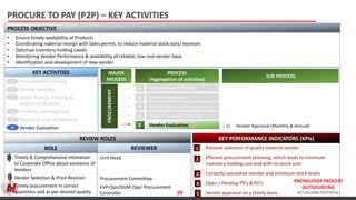 KNOWLEDGE PROCESS
OUTSOURCING
ACTUALIZING POTENTIAL
PROCURE TO PAY (P2P) – KEY ACTIVITIES
PROCESS OBJECTIVE
• Ensure timely availability of Products
• Coordinating material receipt with Sales permit, to reduce material stock outs/ excesses
• Optimize Inventory holding Levels
• Monitoring Vendor Performance & availability of reliable, low cost vendor base
• Identification and development of new vendor
KEY ACTIVITIES
Procurement Planning
Vendor Selection
Order Placing, Tracking &
Invoice verification
Inventory Management
Receipt & Issue of Material
Vendor Evaluation
1
2
3
4
5
6
Vendor Selection
MAJOR
PROCESS
PROCESS
(Aggregation of activities)
SUB PROCESS
PROCUREMENT
Procurement Planning
Inventory Level Management
Order Placing & Tracking
Vendor Evaluation
A
B
C
D
E 1) Vendor Appraisal (Monthly & Annual)
KEY PERFORMANCE INDICATORS (KPIs)
Rational selection of quality material vendor
Efficient procurement planning, which leads to minimum
inventory holding cost and with no stock outs
Correctly calculated reorder and minimum stock levels
Open / Pending PR’s & PO’s
Vendor appraisal on a timely basis
1
2
3
4
5
1 Timely & Comprehensive intimation
to Corporate Office about existence of
Vendors
Vendor Selection & Price Revision
Timely procurement in correct
quantities and as per desired quality
2
3
REVIEWER
REVIEW ROLES
Unit Head
Procurement Committee
EVP-Ops/DGM Ops/ Procurement
Controller
ROLE
19
 