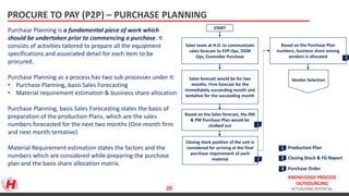 KNOWLEDGE PROCESS
OUTSOURCING
ACTUALIZING POTENTIAL
PROCURE TO PAY (P2P) – PURCHASE PLANNING
Purchase Planning is a fundamental piece of work which
should be undertaken prior to commencing a purchase. It
consists of activities tailored to prepare all the equipment
specifications and associated detail for each item to be
procured.
Purchase Planning as a process has two sub processes under it:
• Purchase Planning, basis Sales Forecasting
• Material requirement estimation & business share allocation
Purchase Planning, basis Sales Forecasting states the basis of
preparation of the production Plans, which are the sales
numbers forecasted for the next two months (One month firm
and next month tentative)
Material Requirement estimation states the factors and the
numbers which are considered while preparing the purchase
plan and the basis share allocation matrix.
START
Sales team at H.O. to communicate
sales forecast to EVP Ops, DGM
Ops, Controller Purchase
Sales forecast would be for two
months. Firm forecast for the
immediately succeeding month and
tentative for the succeeding month
Based on the Sales forecast, the RM
& PM Purchase Plan would be
chalked out
Closing stock position of the unit is
considered for arriving at the final
purchase requirement of each
material
Based on the Purchase Plan
numbers, business share among
vendors is allocated
Vendor Selection
1
2
3
1
2
3
Production Plan
Closing Stock & FG Report
Purchase Order
20
 