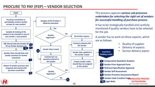 KNOWLEDGE PROCESS
OUTSOURCING
ACTUALIZING POTENTIAL
PROCURE TO PAY (P2P) – VENDOR SELECTION
This process captures various sub processes
undertaken for selecting the right set of vendors
for successful handling of purchase process.
It has to be strategically handled and carefully
monitored if quality vendors have to be selected
for the job.
A vendor has to work on these aspects, which
are as follows:
• Quality of supplies
• Delivery of aspects
• Service delivery aspectInventory
Holding Levels
4
5
6
Comparative Quotation Analysis
Vendor Price Approval Form
Technical Specification Approval
7 Vendor Self Assessment
8 Vendor Premises Assessment Report
9 Vendor Code Creation Form
10 Logic Note
START
Purchase Committee to
periodically conduct market
surveys for new vendors
Samples & Costing of the
product to be checked in case of
new vendor / new product
VBF Shared with the Vendor till
fill up Vendor Background
Quality Team should then visit
vendor premises for further
evaluation
Report of vendor premises visit
prepared and shared with
purchase committee
Yes
No
No further enquiry
Contract entered with
the Vendor
Vendor data updated in
the vendor master
Unique vendor codes
should then be assigned
to the vendor
Samples of the Product /
Material evaluated
Quality
Approved ?
Vendor Short Listed
Commercial run
quantity ordered to
the vendor
Quality
Approved ?
Yes
No
A
A
4
510
7
8
21
 