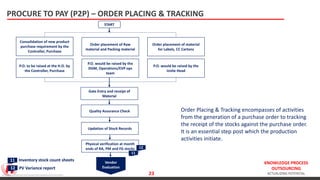 KNOWLEDGE PROCESS
OUTSOURCING
ACTUALIZING POTENTIAL
PROCURE TO PAY (P2P) – ORDER PLACING & TRACKING
START
Consolidation of new product
purchase requirement by the
Controller, Purchase
Order placement of Raw
material and Packing material
Order placement of material
for Labels, CC Cartons
P.O. to be raised at the H.O. by
the Controller, Purchase
P.O. would be raised by the
DGM, Operations/EVP ops
team
P.O. would be raised by the
Unite Head
Gate Entry and receipt of
Material
Quality Assurance Check
Updation of Stock Records
Physical verification at month
ends of RA, PM and FG stocks
Vendor
Evaluation
11
12
Order Placing & Tracking encompasses of activities
from the generation of a purchase order to tracking
the receipt of the stocks against the purchase order.
It is an essential step post which the production
activities initiate.
11 Inventory stock count sheets
12 PV Variance report
http://www.slideshare.net/sammittal/presentation-on-procure-to-pay-process-for-better-understanding-of-the-process-key-conto?next_slideshow=2 23
 