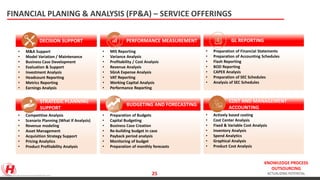 KNOWLEDGE PROCESS
OUTSOURCING
ACTUALIZING POTENTIAL
FINANCIAL PLANING & ANALYSIS (FP&A) – SERVICE OFFERINGS
• Competitive Analysis
• Scenario Planning (What If Analysis)
• Revenue modeling
• Asset Management
• Acquisition Strategy Support
• Pricing Analytics
• Product Profitability Analysis
STRATEGIC PLANNING
SUPPORT
• Preparation of Budgets
• Capital Budgeting
• Business Case Creation
• Re-building budget in case
• Payback period analysis
• Monitoring of budget
• Preparation of monthly forecasts
BUDGETING AND FORECASTING
• Actively based costing
• Cost Center Analysis
• Fixed & Variable Cost Analysis
• Inventory Analysis
• Spend Analytics
• Graphical Analysis
• Product Cost Analysis
COST AND MANAGEMENT
ACCOUNTING
• M&A Support
• Model Variation / Maintenance
• Business Case Development
• Evaluation & Support
• Investment Analysis
• Headcount Reporting
• Metrics Reporting
• Earnings Analysis
DECISION SUPPORT
• MIS Reporting
• Variance Analysis
• Profitability / Cost Analysis
• Revenue Analysis
• SGnA Expense Analysis
• VAT Reporting
• Working Capital Analysis
• Performance Reporting
PERFORMANCE MEASUREMENT
• Preparation of Financial Statements
• Preparation of Accounting Schedules
• Flash Reporting
• BOD Reporting
• CAPEX Analysis
• Preparation of SEC Schedules
• Analysis of SEC Schedules
GL REPORTING
https://www.infosysbpo.com/offerings/functions/finance-accounting/service-offerings/Pages/FA-quote-to-cash.aspx
25
 