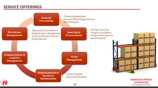 KNOWLEDGE PROCESS
OUTSOURCING
ACTUALIZING POTENTIAL
SERVICE OFFERINGS
27
 