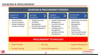 KNOWLEDGE PROCESS
OUTSOURCING
ACTUALIZING POTENTIAL
SOURCING & PROCUREMENT
s
SOURCING & PROCUREMENT STRATEGY
Analytics &
Intelligence
Sourcing
Excellence
Category
Management
Procurement
Operations
• Spend Analytics
• Contract Analytics
• Market Intelligence
and Benchmarking
• Strategic Sourcing
• Tail-Spend
Management
• Demand Optimization
• Supplier Negotiation
• Supplier Relationship
Management
• Contract Life Cycle
Management
• Catalogue & Price
Management
• Compliance & Risk
Management
• Transactions Processing
• Master Data
Management
• Help Desk
• Continuous
Improvement
• Spot-Buy Optimization
• Invoice Management
PROCUREMENT TECHNOLOGY
• Spend Analysis • Sourcing • Supplier Management
• Savings Tracking • Contract Management • Procure-to-Pay
https://www.gep.com/sites/default/files/end%20to%20end%20-%20big.jpg 28
 