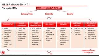 KNOWLEDGE PROCESS
OUTSOURCING
ACTUALIZING POTENTIAL
START
MANUFACTURE
• % of Defects
• Cost per
operation
hour
• Capacity
Utilization
• Utilization of
economic
quantity
ORDER ENTRY
• Order
Fulfillment
Lead Time
• % Data
Accuracy
• Order
processing
Time
• Order Entry
Cost
ORDER
PROCESSING
• Total Cycle
Time
• Customer
Query Time
• Information
processing
costs
FILL ORDER
• Order fill rate
• Order
accuracy
• Order Cycle
Time
• Accurate
Order
DELIVERY
• Delivered
Quality
• Ontime
Delivery
• % of urgent
deliveries
• % of finished
goods in
transit
CUSTOMER
RECEIPT
• Order to Cash
cycle time
• Customer
Cycle time
POST-DELIVERY
ACTIVITIES
• Customer
Query Time
• Customer
complaints
• % of returns
• % of defects
QuantityDelivery Time Quality
SEAMLESS ORDER FULLFILMENT
ORDER MANAGEMENT
https://www.google.co.in/search?q=ORDER+FULFILLMENT+PROCESS+FLOW&espv=2&biw=1517&bih=735&source=lnms&tbm=isch&sa=X&ved=0ahUKEwjmzIC3ubTPAhUMtY8KHSM5BoAQ_AUIBigB&dpr=0.9#tbm=isch&q=ORDER+FULFILLMENT+PROCESS+FLOW+IN+SUPPLY+CHAIN&imgrc=KLsSunOVh1nPzM%3A
Step wise KPIs
29
 