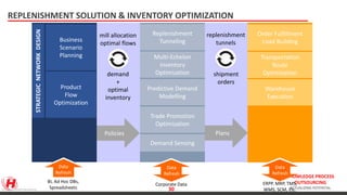 KNOWLEDGE PROCESS
OUTSOURCING
ACTUALIZING POTENTIAL
REPLENISHMENT SOLUTION & INVENTORY OPTIMIZATION
Business
Scenario
Planning
Product
Flow
Optimization
STRATEGICNETWORKDESIGN
Policies
Replenishment
Tunneling
Multi-Echelon
Inventory
Optimization
Predictive Demand
Modelling
Trade Promotion
Optimization
Demand Sensing
Plans
Order Fulfillment
Load Building
Transportation
Route
Optimization
Warehouse
Execution
mill allocation
optimal flows
demand
+
optimal
inventory
shipment
orders
replenishment
tunnels
Data
Refresh
Data
Refresh
Data
Refresh
BI, Ad Hoc DBs,
Spreadsheets
Corporate Data ERPP. MRP, TMS,
WMS, SCM, Etc.file:///C:/Users/gev.sidhwa/Downloads/ORTEC_Predictive_Replenishment.pdf
30
 