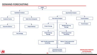 KNOWLEDGE PROCESS
OUTSOURCING
ACTUALIZING POTENTIAL
DEMAND FORECASTING
START
Quantitative AnalysisQualitative Analysis
Customer Survey Sales Force Composite
Executive Opinion Delphi Method
Past Analogy
Time Series Analysis Casual Analysis
Trend Analysis
Simple Average Weighted Moving
Average
Simple Moving
Average
Simple Exponential
Smoothing
Holt’s Double exponential
smoothing
Winter’s Triple exponential
smoothing
Forecasts by Linear
Regression Analysis
http://image.slidesharecdn.com/demandforecastinginscm-120330004345-phpapp02/95/demand-forecasting-in-supply-chain-management-13-728.jpg?cb=1333068466 31
 