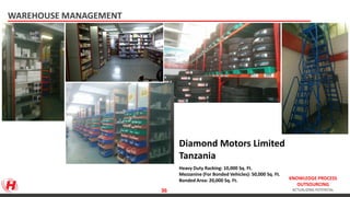 KNOWLEDGE PROCESS
OUTSOURCING
ACTUALIZING POTENTIAL
Diamond Motors Limited
Tanzania
Heavy Duty Racking: 10,000 Sq. Ft.
Mezzanine (For Bonded Vehicles): 50,000 Sq. Ft.
Bonded Area: 20,000 Sq. Ft.
WAREHOUSE MANAGEMENT
36
 