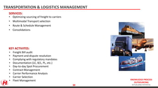 KNOWLEDGE PROCESS
OUTSOURCING
ACTUALIZING POTENTIAL
TRANSPORTATION & LOGISTICS MANAGEMENT
KEY ACTIVITES:
• Freight Bill audit
• Payment and dispute resolution
• Complying with regulatory mandates
• Documentation (LC, B/L, PL, etc.)
• Day-to-day Spot Procurement
• Contract Management
• Carrier Performance Analysis
• Carrier Selection
• Fleet Management
• Optimizing sourcing of freight to carriers
• Multimodal Transport selection
• Route & Schedule Management
• Consolidations
SERVICES:
39
 